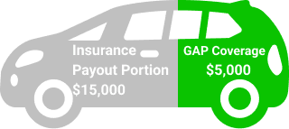 Diagram showing insurance payout and GAP coverage